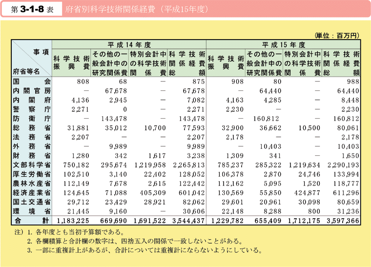 第3-1-8表　府省別科学技術関係経費(平成15年度)