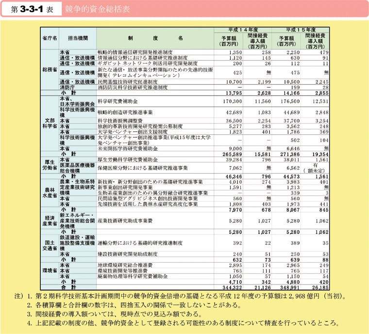 第3-3-1表　競争的資金総括表