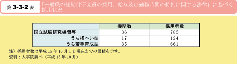 第3-3-2表　「一般職の任期付研究員の採用,給与及び勤務時間の特例に関する法律」に基づく採用状況