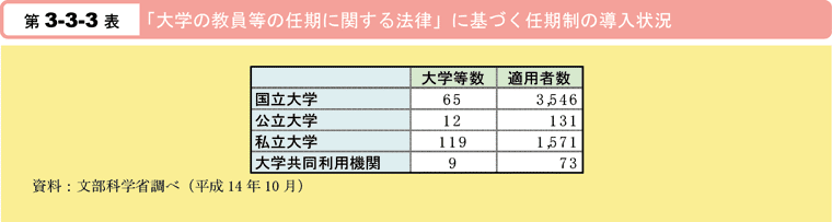 第3-3-3表　「大学の教員等の任期に関する法律」に基づく任期制の導入状況