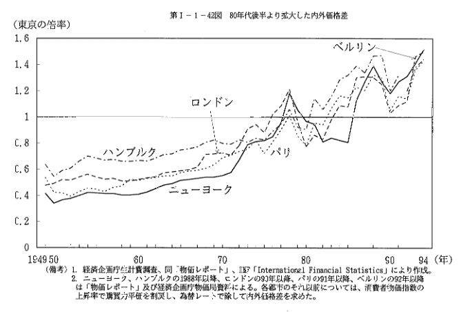 第Ⅰ-1-42図　80年代後半より拡大した内外価格差