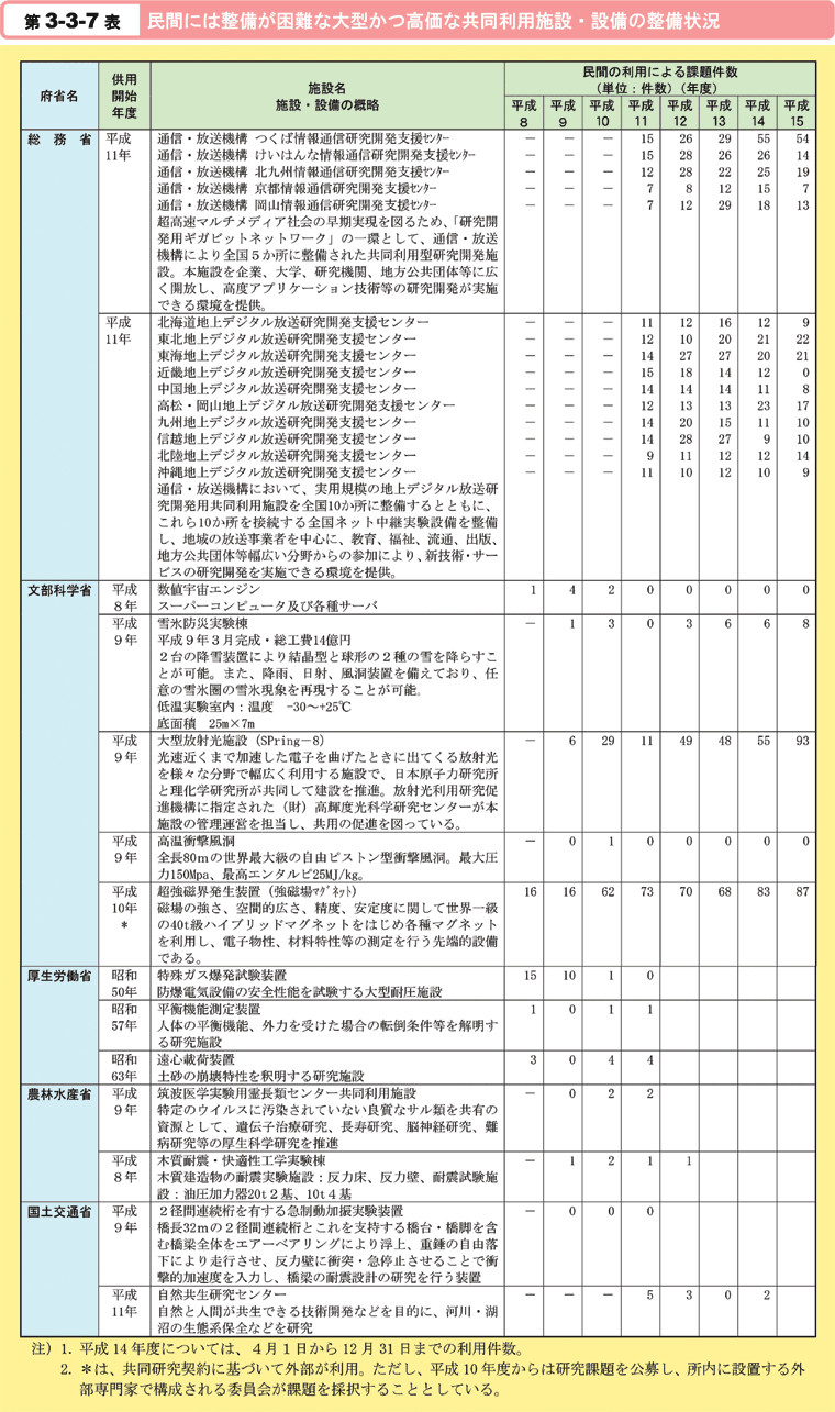 第3-3-7表　民間には整備が困難な大型かつ高価な共同利用施設・設備の整備状況