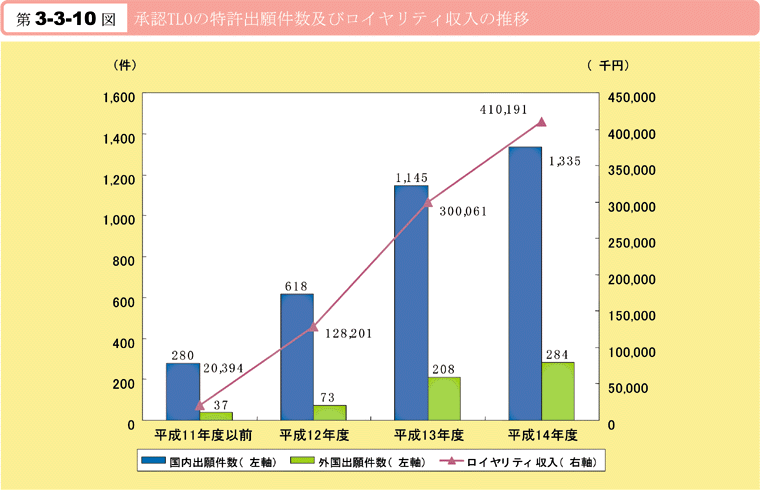 第3-3-10図　承認TLOの特許出願件数及びロイヤリティ収入の推移