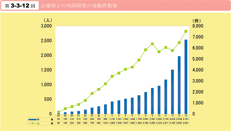 第3-3-12図　企業等との共同研究の実施件数等