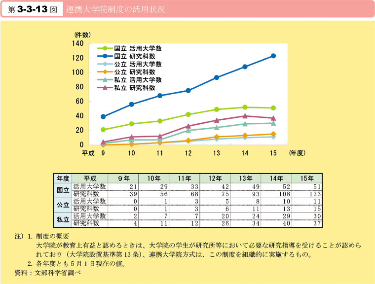 第3-3-13図　連携大学院制度の活用状況