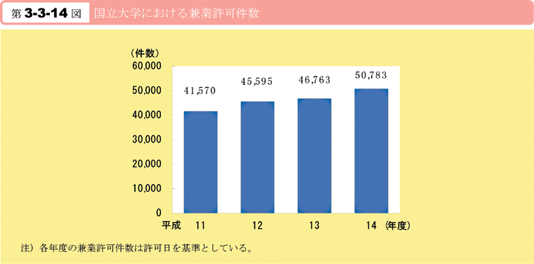 第3-3-14図　国立大学における兼業許可件数