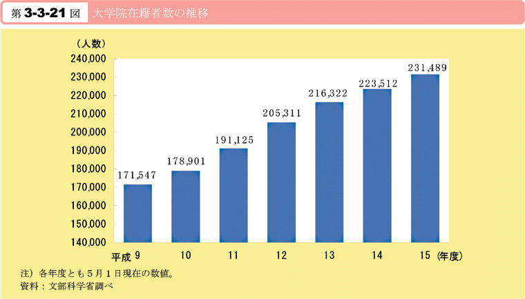 第3-3-21図　大学院在籍者数の推移