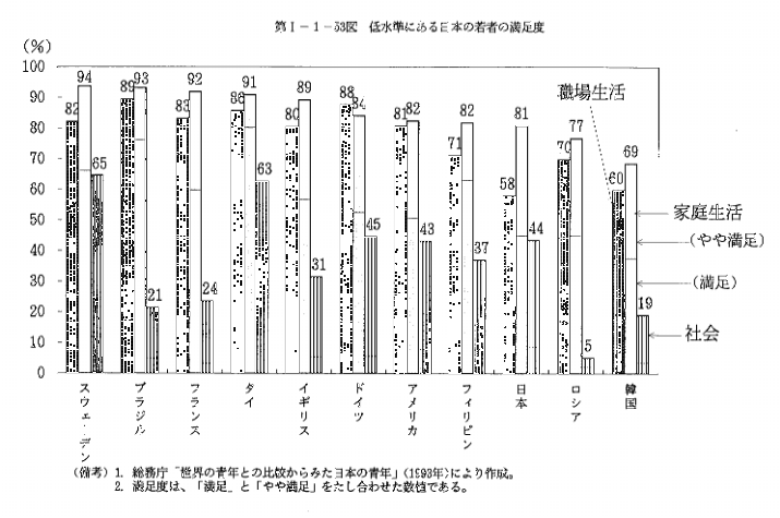 第Ⅰ-1-53図　低水準にある日本の若者の満足度