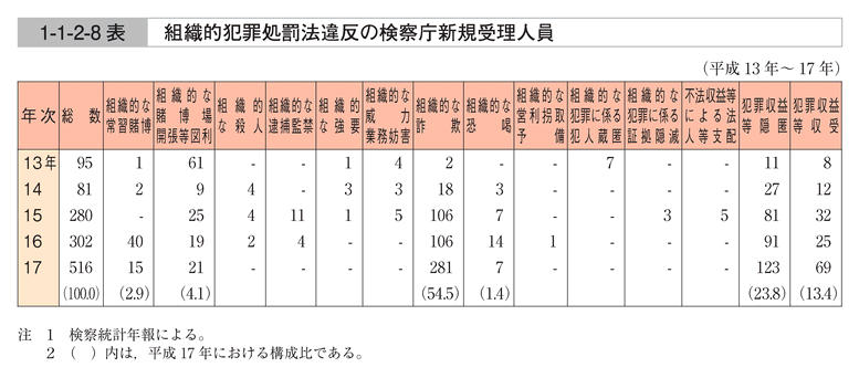 1-1-2-8表　組織的犯罪処罰法違反の検察庁新規受理人員