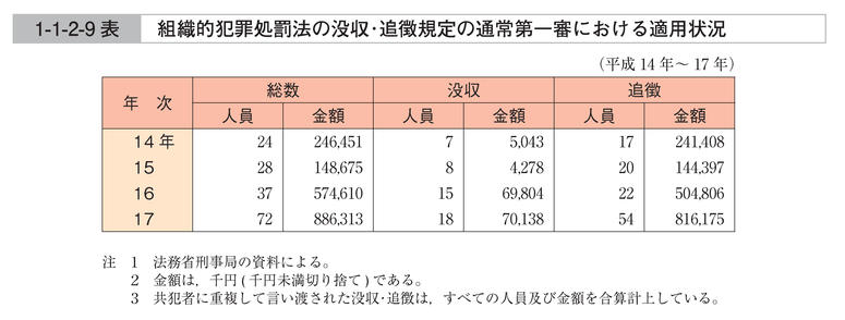 1-1-2-9表　組織的犯罪処罰法の没収・追徴規定の通常第一審における適用状況