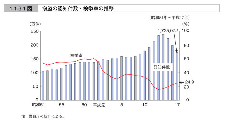 1-1-3-1図　窃盗の認知件数・検挙率の推移