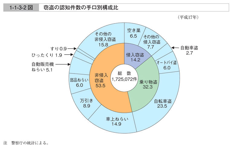 1-1-3-2図　窃盗の認知件数の手口別構成比