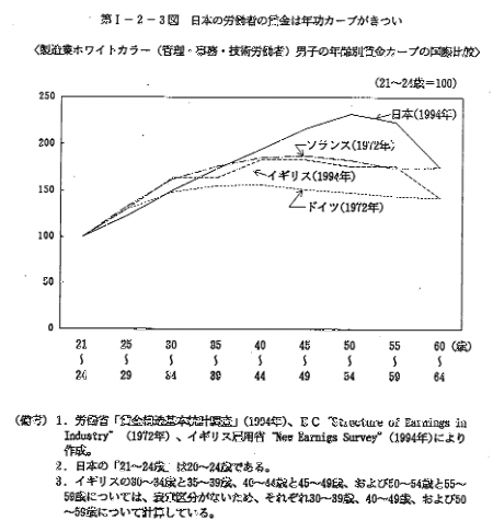 第Ⅰ-2-3図　日本の労働者の賃金は年功カーブがきつい