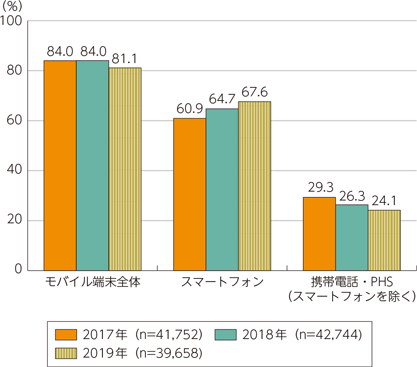 図表5-2-1-2　モバイル端末の保有状況