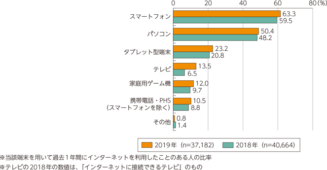 図表5-2-1-4　インターネット利用端末の種類