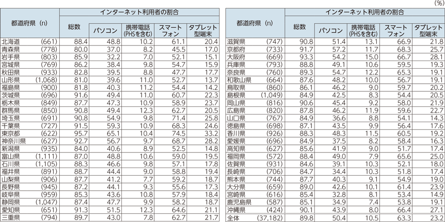 図表5-2-1-6　都道府県別インターネット利用率及び機器別の利用状況（個人）（2019年）