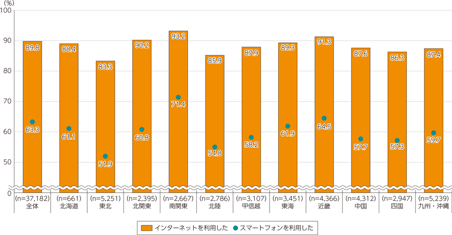 図表5-2-1-7　地方別インターネット利用率及びスマートフォン利用率（個人）（2019年）