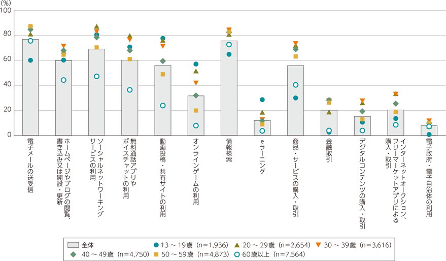 図表5-2-1-8　年齢階層別インターネット利用の目的・用途（複数回答）（2019年）