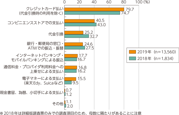 図表5-2-1-10　インターネットで購入する際の決済方法（複数回答）