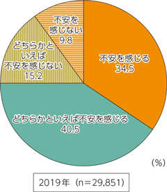 図表5-2-1-11　インターネット利用時に不安を感じる人の割合