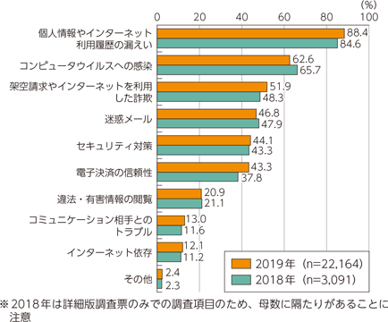 図表5-2-1-12　インターネット利用時に感じる不安の内容（複数回答）