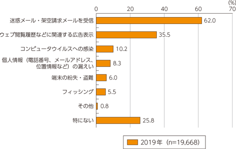 図表5-2-1-13　個人の情報通信機器の利用の際の被害等の状況（複数回答）