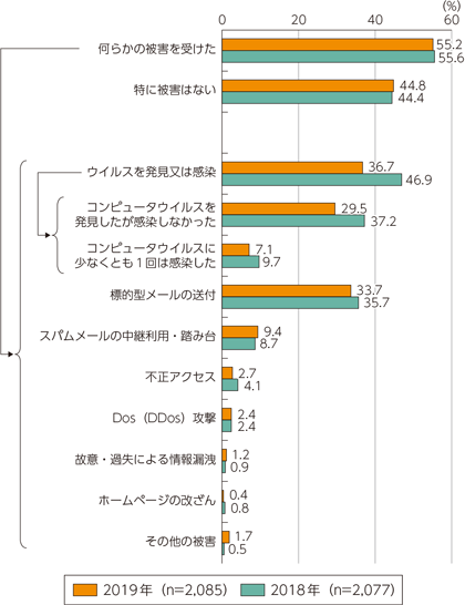 図表5-2-1-14　企業における情報通信ネットワーク利用の際のセキュリティ被害（複数回答）