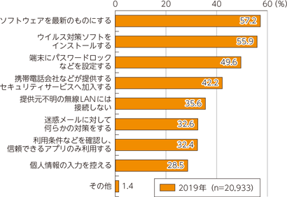 図表5-2-1-16　個人の情報セキュリティ対策の実施状況（複数回答）