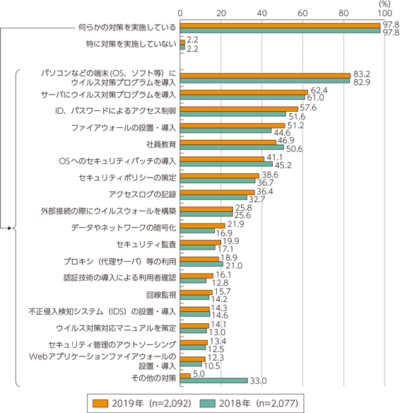 図表5-2-1-17　企業における情報セキュリティ対策の実施状況（複数回答）