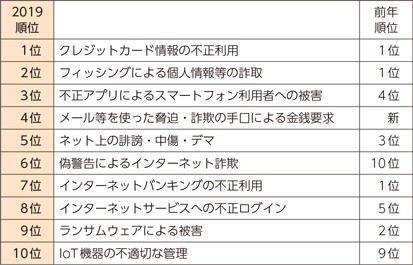 図表1-3-3-3　IPA「情報セキュリティ10大脅威」【個人】