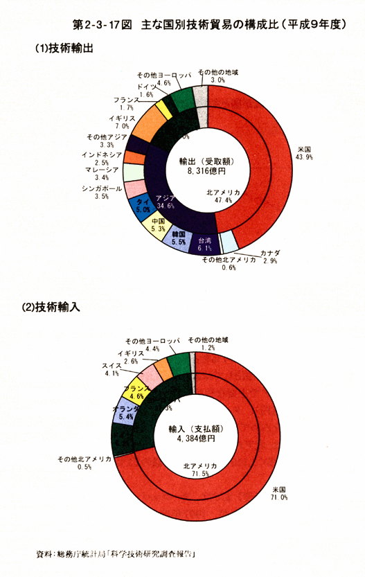 第2-3-17図　主な国別技術貿易の構成比(平成9年度)