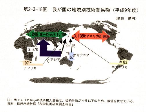 第2-3-18図　我が国の地域別技術貿易額(平成9年度)