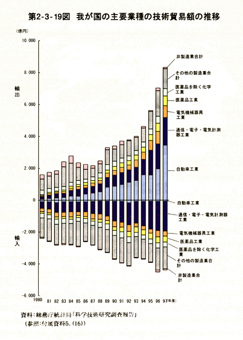 第2-3-19図　我が国の主要業種の技術貿易額の推移