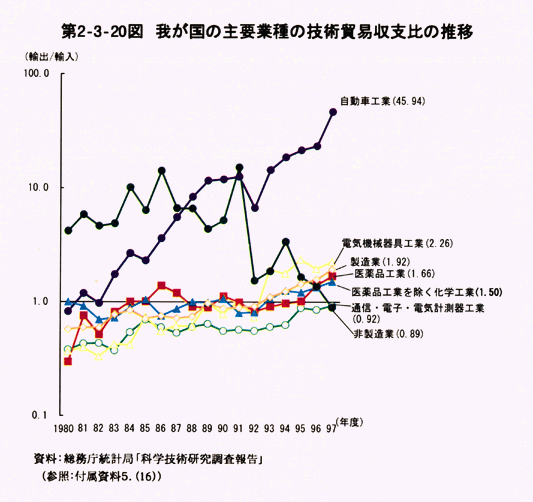 第2-3-20図　我が国の主要業種の技術貿易収支比の推移