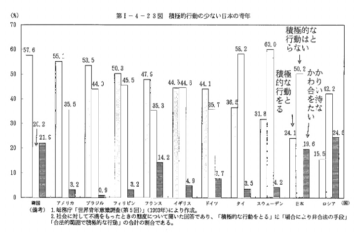 第Ⅰ-4-23図　積極的行動の少ない日本の青年