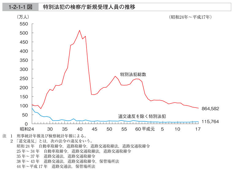 1-2-1-1図　特別法犯の検察庁新規受理人員の推移