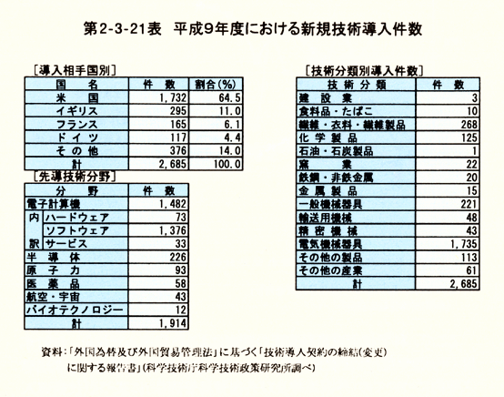 第2-3-21表平成9年度における新規技術導入件数