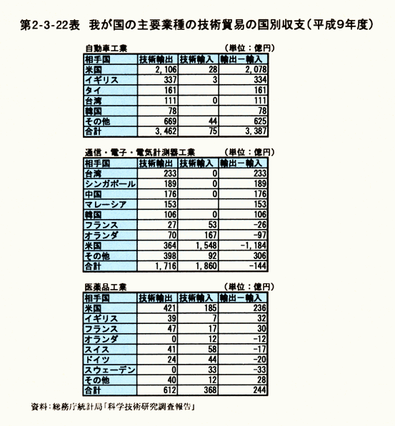 第2-3-22表　我が国の主要業種の技術貿易の国別収支(平成9年度)