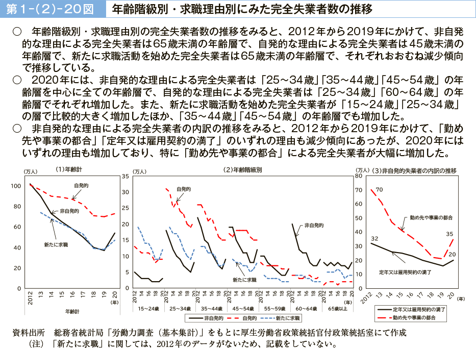 第１－（２）－20図　年齢階級別・求職理由別にみた完全失業者数の推移