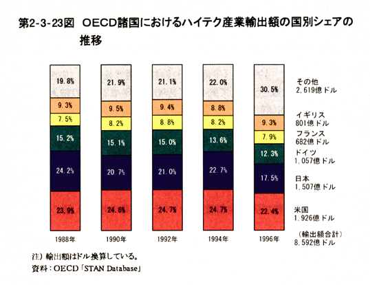 第2-3-23図　OECD諸国におけるハイテク産業輸出額の国別シェアの推移