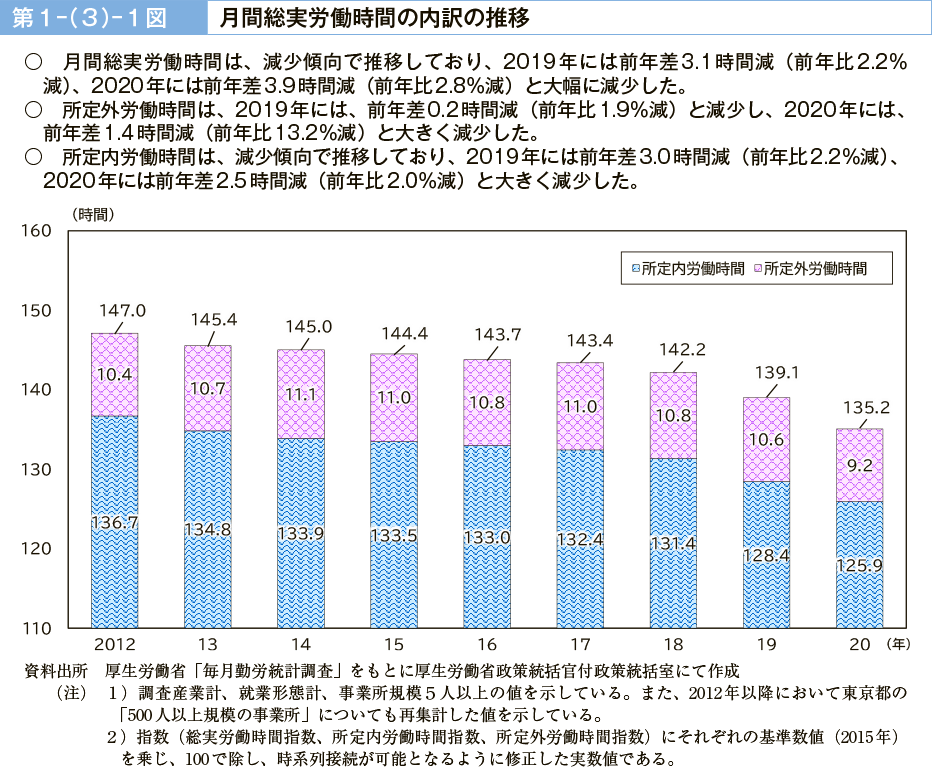 第１－（３）－１図　月間総実労働時間の内訳の推移