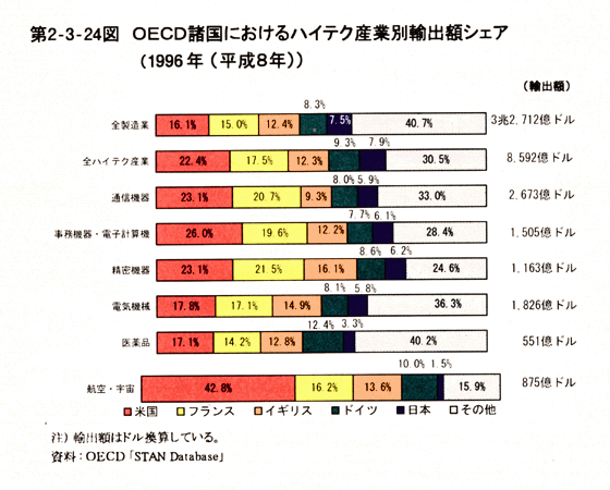 第2-3-24図　OECD諸国におけるハイテク産業別輸出額シェア (1996年(平成8年))