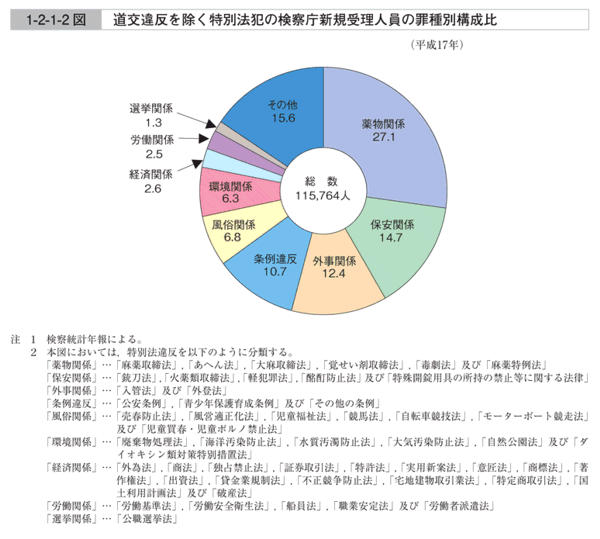 1-2-1-2図　道交違反を除く特別法犯の検察庁新規受理人員の罪種別構成比