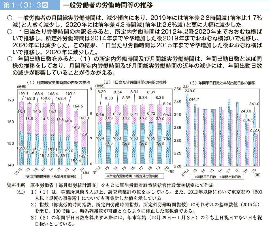 第１－（３）－３図　一般労働者の労働時間等の推移