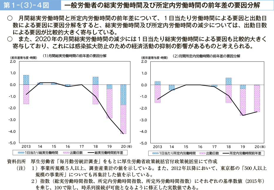 第１－（３）－４図　一般労働者の総実労働時間及び所定内労働時間の前年差の要因分解