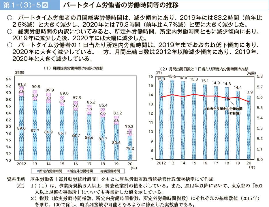 第１－（３）－５図　パートタイム労働者の労働時間等の推移