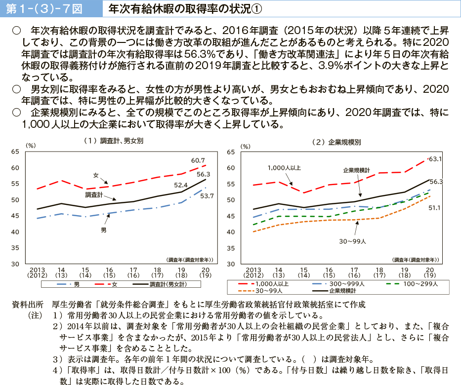 第１－（３）－７図　年次有給休暇の取得率の状況①