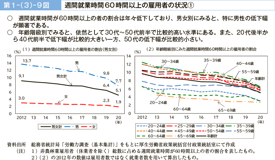 第１－（３）－９図　週間就業時間60時間以上の雇用者の状況①