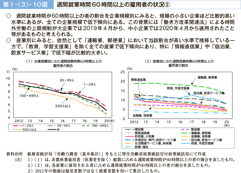 第１－（３）－10図　週間就業時間60時間以上の雇用者の状況②