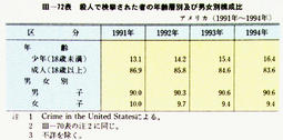 III-72表　殺人で検挙された者の年齢層別及び男女別構成比　アメリカ(1991年～1994年)